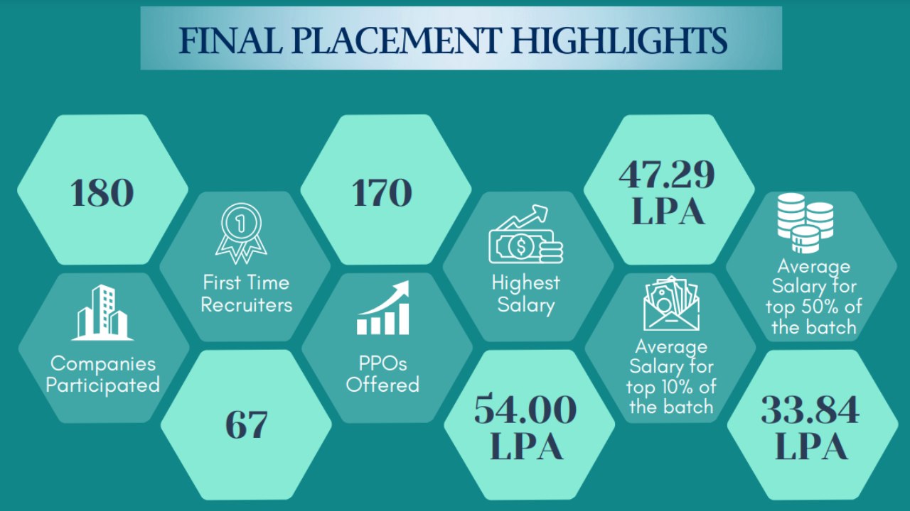 NITIE Mumbai placements 2024